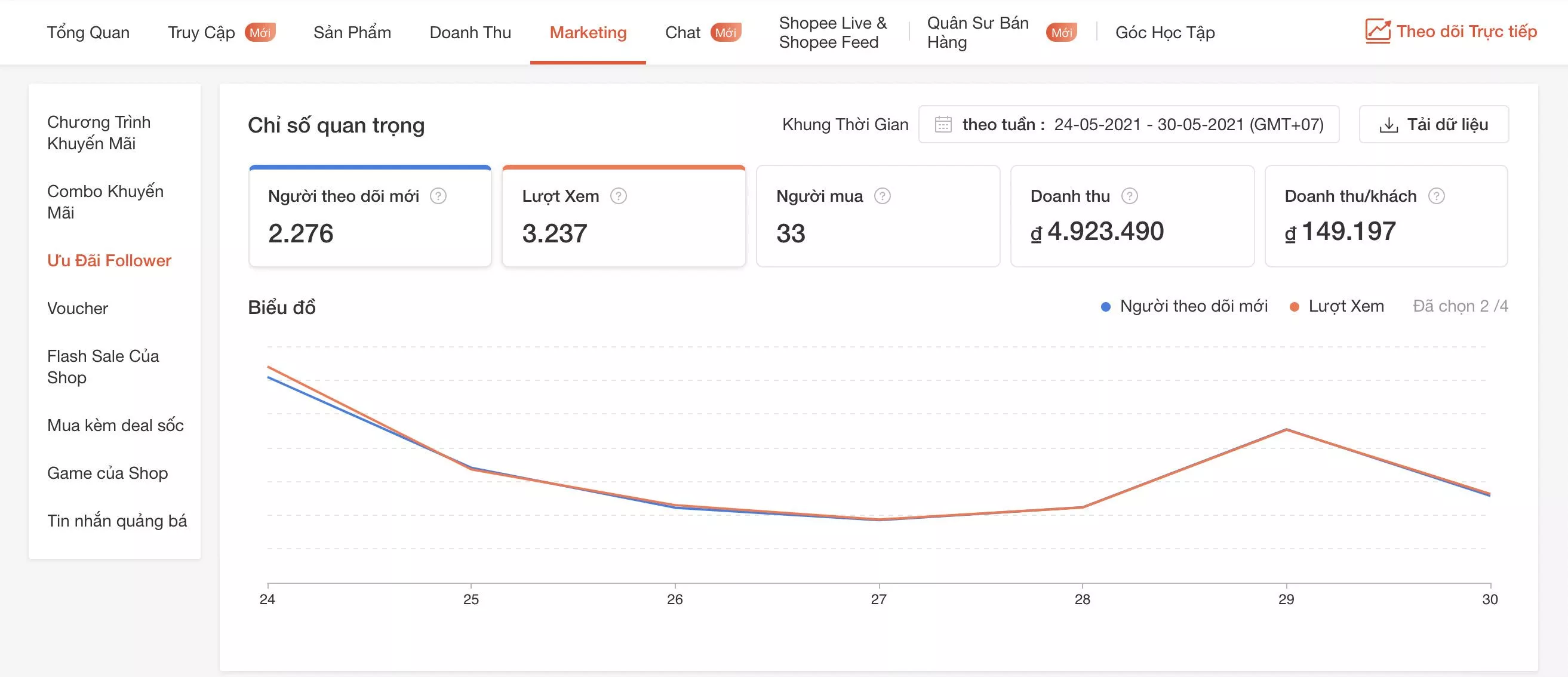 Bí kíp sử dụng công cụ Ưu đãi follower trên Shopee hiệu quả