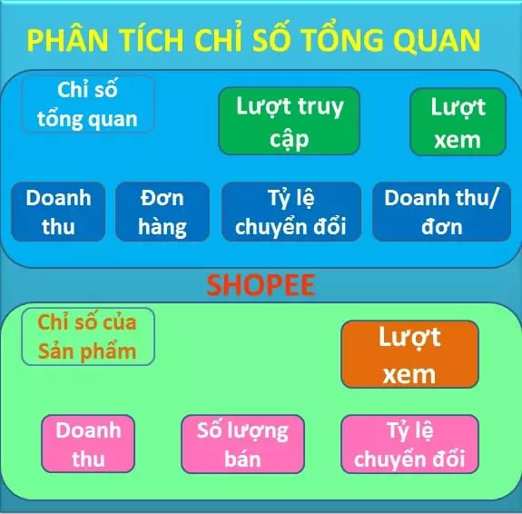 [Hướng dẫn] Cách phân tích chỉ số trong shopee để tăng doanh số