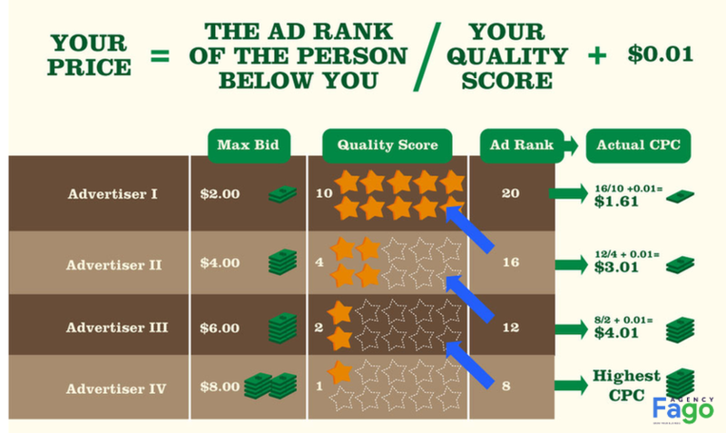 chi phí quảng cáo google