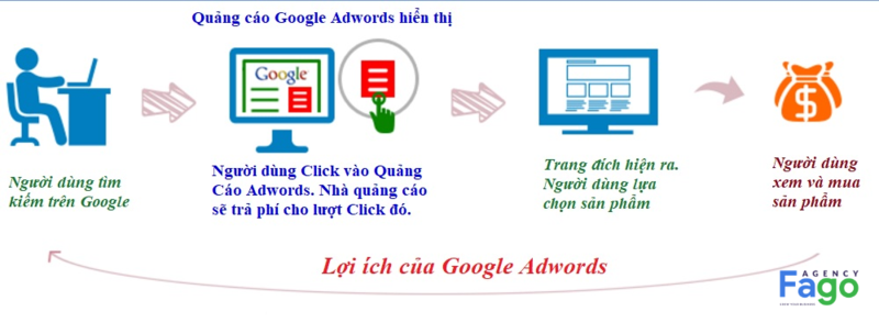 công ty quảng cáo google