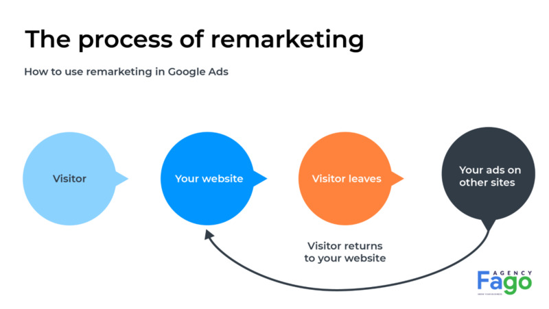 Tiếp thị lại (remarketing) với những người đã vào website