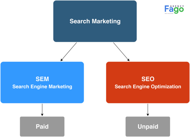 Sự khác biệt giữa SEO và Google Ads