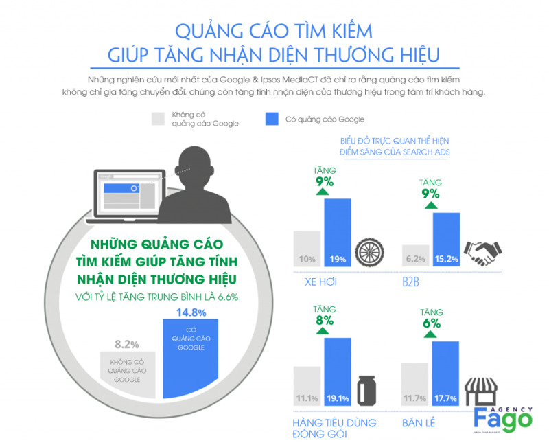 Ưu điểm của Google Ads Search