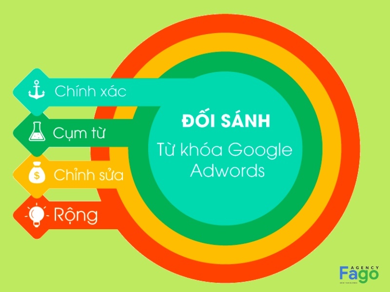 Đối sánh từ khoá phù hợp là kinh nghiệm chạy quảng cáo Google hữu ích