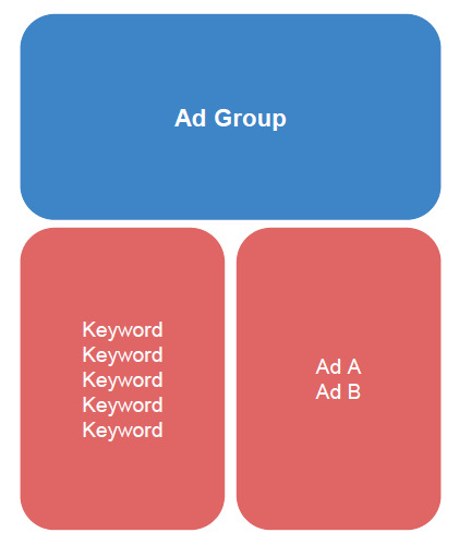 Xây dựng các nhóm quảng cáo bao gồm các từ khóa có liên quan chặt chẽ