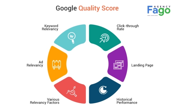 Phương pháp tối ưu hóa CPC