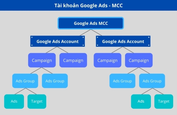Tài khoản Google Ads MCC